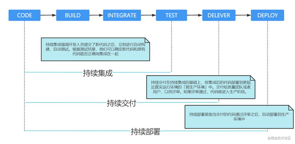 cicd持续集成方案？（DevOps如何实现持续集成和持续交付的流程？）