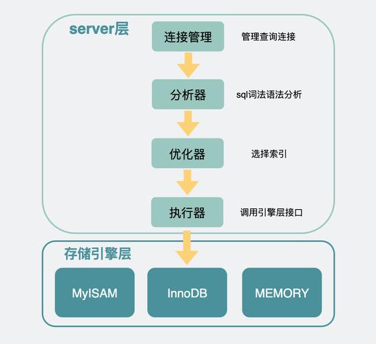 如何优化MySQL数据库实例化及其他相关参数以提升性能？